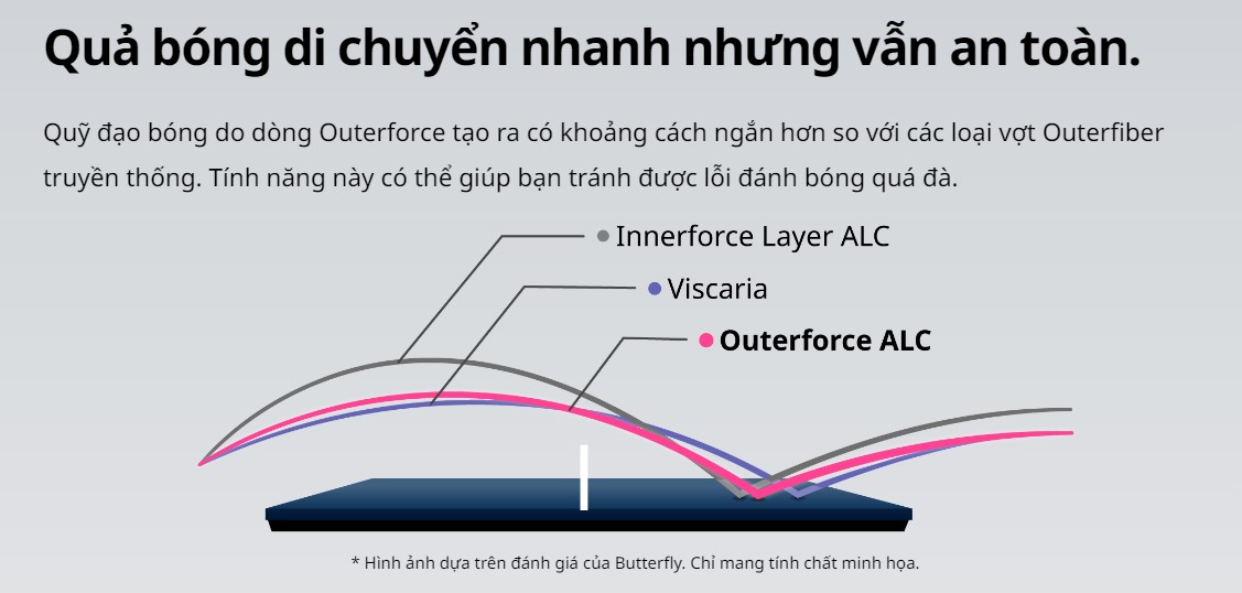 So sánh với các vợt bóng bà Viscaria