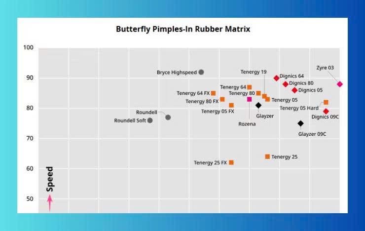 Thông số mặt vợt bóng bàn Butterfly